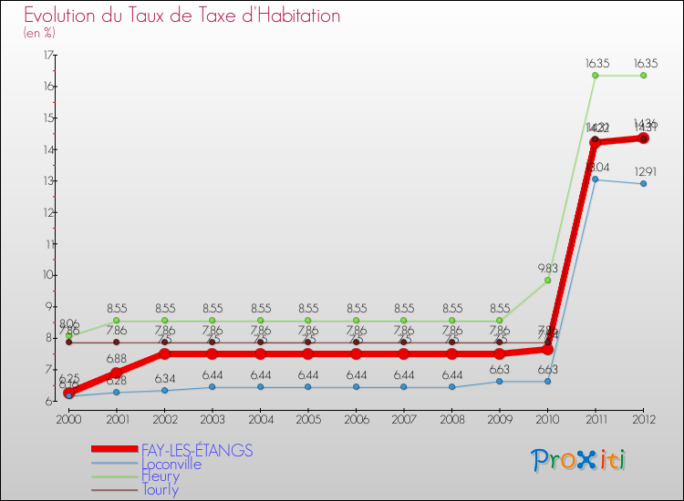 Evolution du taux de la taxe d'habitation pour FAY-LES-ÉTANGS et les communes proches Comparaison des taux de la taxe d'habitation pour FAY-LES-ÉTANGS et les communes voisines
