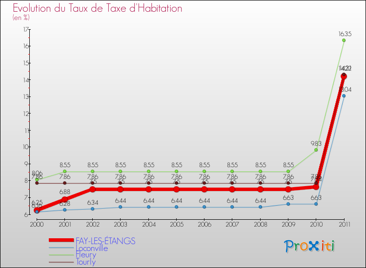 Evolution du taux de la taxe d'habitation pour FAY-LES-ÉTANGS et les communes proches Comparaison des taux de la taxe d'habitation pour FAY-LES-ÉTANGS et les communes voisines