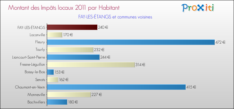Montant des impôts locaux par Habitant pour FAY-LES-ÉTANGS et les communes proches Comparaison des impôts locaux par habitant pour FAY-LES-ÉTANGS et les communes voisines