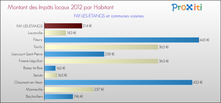 Montant des impôts locaux par Habitant pour FAY-LES-ÉTANGS et les communes proches Comparaison des impôts locaux par habitant pour FAY-LES-ÉTANGS et les communes voisines