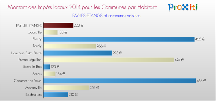 Montant des impôts locaux par Habitant pour FAY-LES-ÉTANGS et les communes proches en 2014 Comparaison des impôts locaux par habitant pour FAY-LES-ÉTANGS et les communes voisines en 2014
