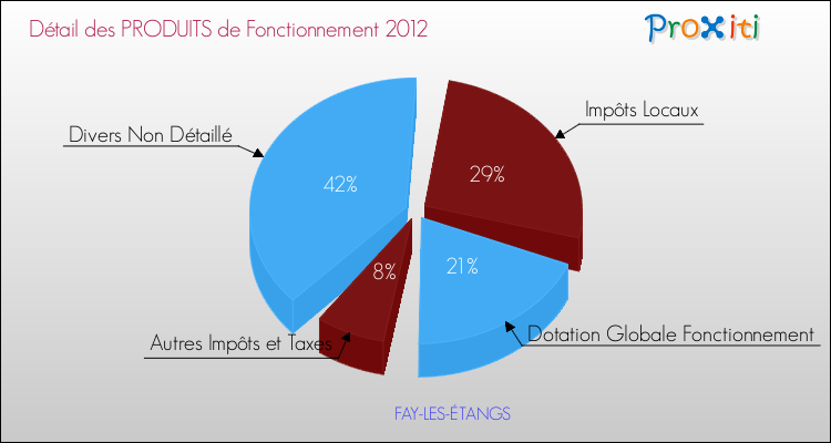 Décomposition du Budget de Fonctionnement 2012 de la commune de FAY-LES-ÉTANGS Budget de Fonctionnement 2012 pour la commune de FAY-LES-ÉTANGS