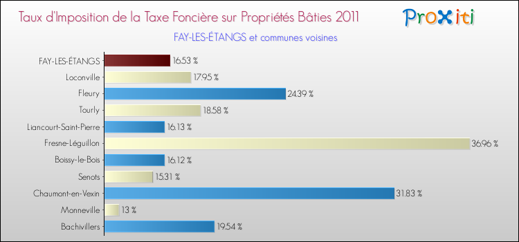Taux d'imposition de la taxe foncière sur le bati 2011 pour FAY-LES-ÉTANGS et les communes proches Comparaison des taux d'imposition de la taxe foncière sur le bati 2011 pour FAY-LES-ÉTANGS et les communes voisines