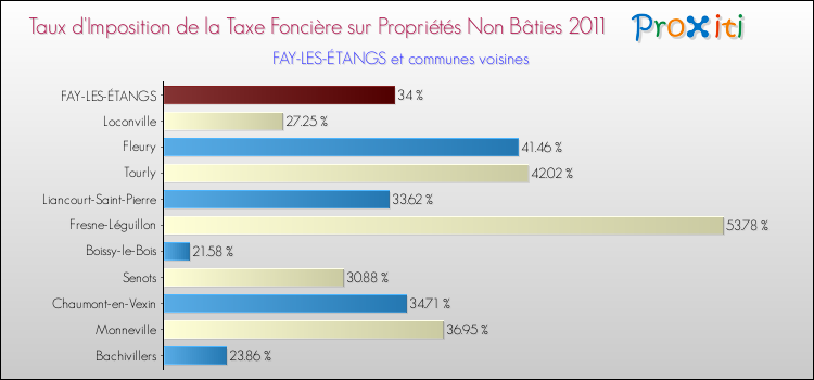 Taux d'imposition de la taxe foncière sur les immeubles et terrains non batis 2011 pour FAY-LES-ÉTANGS et les communes proches Comparaison des taux d'imposition de la taxe foncière sur les immeubles et terrains non batis 2011 pour FAY-LES-ÉTANGS et les communes voisines