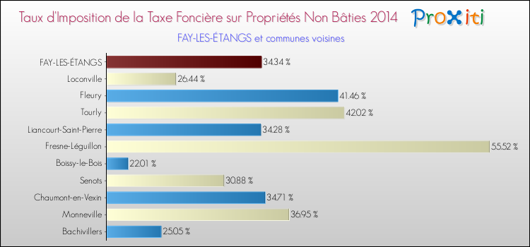 Taux d'imposition de la taxe foncière sur les immeubles et terrains non batis 2014 pour FAY-LES-ÉTANGS et les communes proches Comparaison des taux d'imposition de la taxe foncière sur les immeubles et terrains non batis 2014 pour FAY-LES-ÉTANGS et les communes voisines