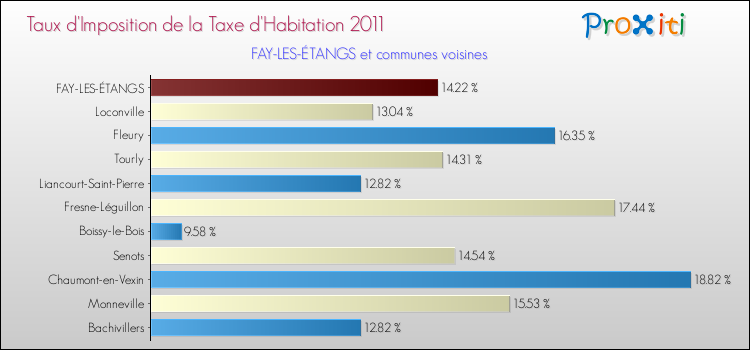Taux d'imposition de la taxe d'habitation 2011 pour FAY-LES-ÉTANGS et les communes proches Comparaison des taux d'imposition de la taxe d'habitation 2011 pour FAY-LES-ÉTANGS et les communes voisines