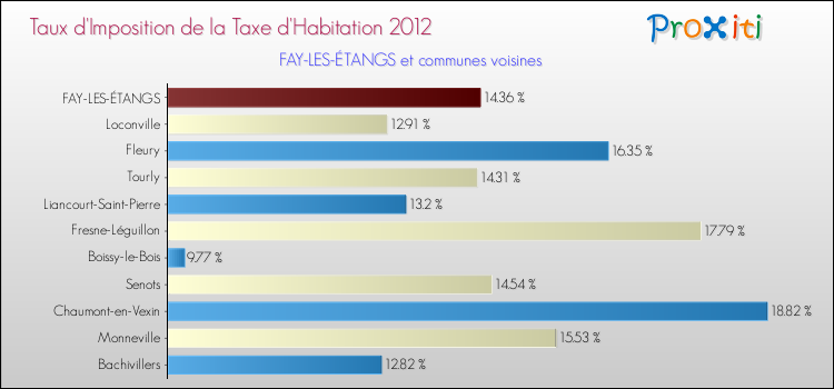 Taux d'imposition de la taxe d'habitation 2012 pour FAY-LES-ÉTANGS et les communes proches Comparaison des taux d'imposition de la taxe d'habitation 2012 pour FAY-LES-ÉTANGS et les communes voisines