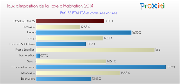 Taux d'imposition de la taxe d'habitation 2014 pour FAY-LES-ÉTANGS et les communes proches Comparaison des taux d'imposition de la taxe d'habitation 2014 pour FAY-LES-ÉTANGS et les communes voisines