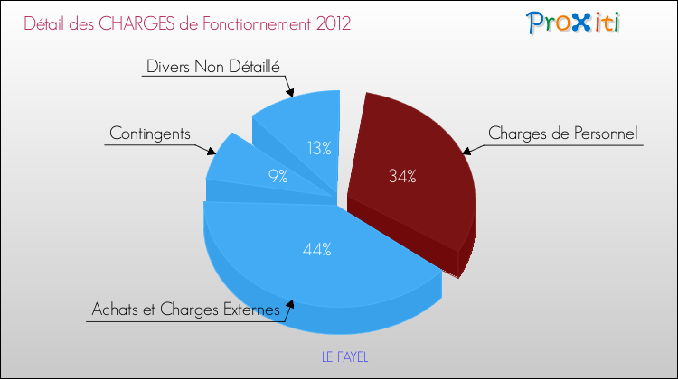 Décomposition des Charges de Fonctionnement 2012 de la commune de LE FAYEL Charges de Fonctionnement 2012 pour la commune de LE FAYEL