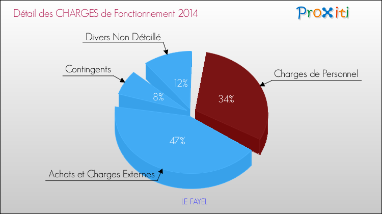 Décomposition des Charges de Fonctionnement 2014 de la commune de LE FAYEL Charges de Fonctionnement 2014 pour la commune de LE FAYEL