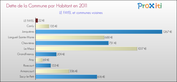 Dette par habitant de la commune en 2011 pour LE FAYEL et les communes proches Comparaison de la dette par habitant de la commune en 2011 pour LE FAYEL et les communes voisines