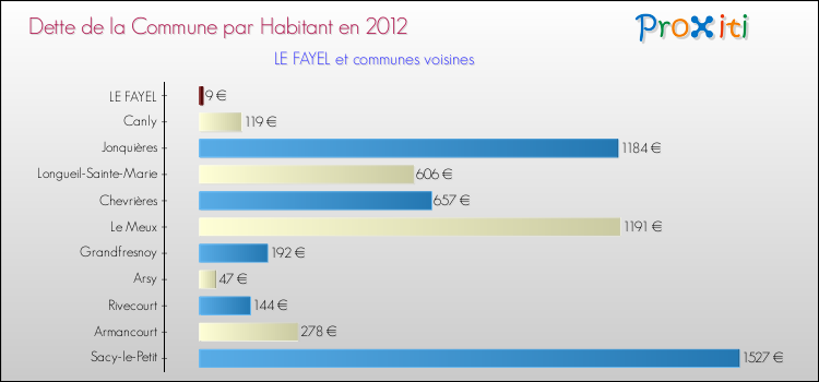 Dette par habitant de la commune en 2012 pour LE FAYEL et les communes proches Comparaison de la dette par habitant de la commune en 2012 pour LE FAYEL et les communes voisines