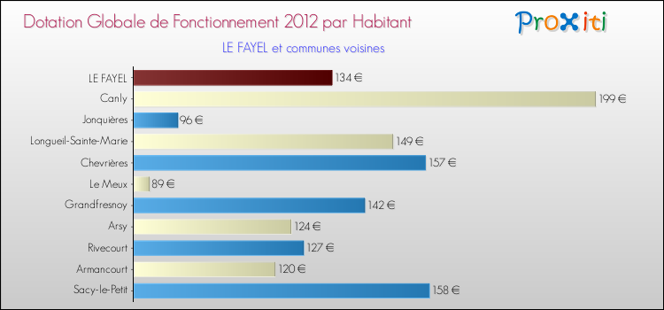 Montant des dotations globales de fonctionnement DGF par Habitant pour LE FAYEL et les communes proches Comparaison des des dotations globales de fonctionnement DGF par habitant pour LE FAYEL et les communes voisines