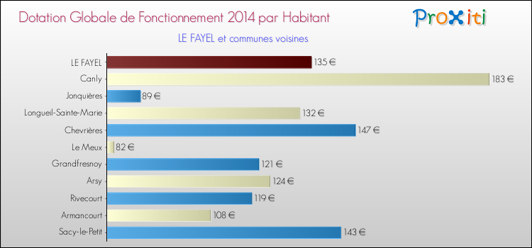Montant des dotations globales de fonctionnement DGF par Habitant pour LE FAYEL et les communes proches en 2014. Comparaison des des dotations globales de fonctionnement DGF par habitant pour LE FAYEL et les communes voisines en 2014.