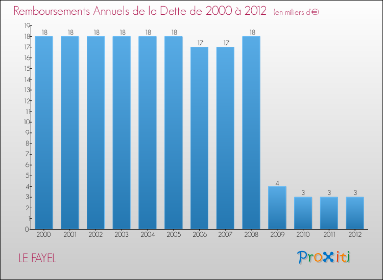 Evolution de l'annuité de la dette pour la commune de LE FAYEL de 2000 à 2012 Annuités de la dette pour LE FAYEL de 2000 à 2012