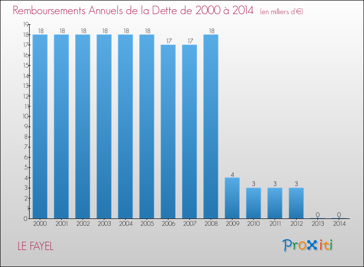 Evolution de l'annuité de la dette pour la commune de LE FAYEL de 2000 à 2014 Annuités de la dette pour LE FAYEL de 2000 à 2014