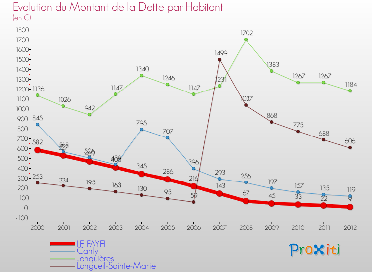 Evolution de la dette par habitant pour la commune de LE FAYEL et les communes proches de 2000 à 2012 Comparaison de la dette par habitant pour LE FAYEL et les communes voisines de 2000 à 2012