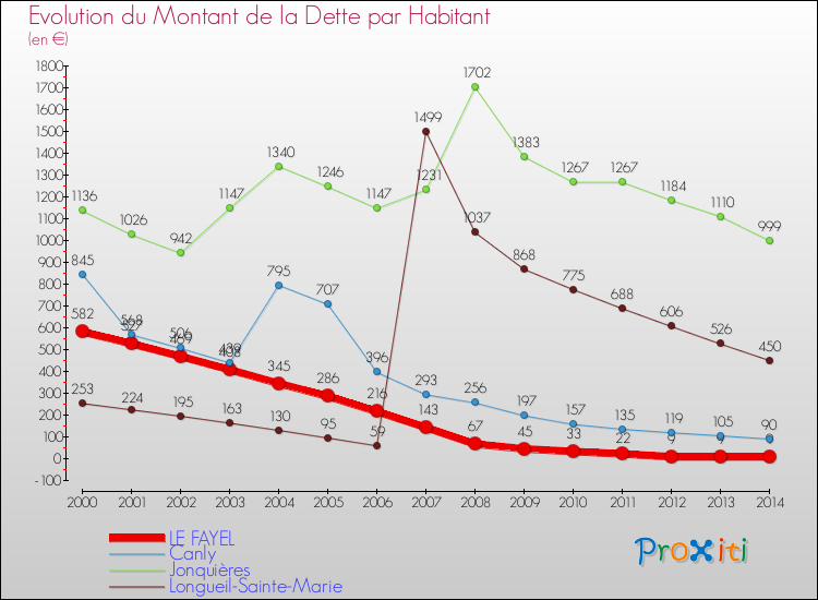 Evolution de la dette par habitant pour la commune de LE FAYEL et les communes proches de 2000 à 2014 Comparaison de la dette par habitant pour LE FAYEL et les communes voisines de 2000 à 2014