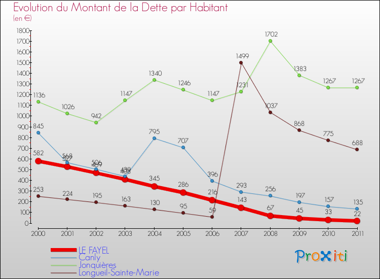 Evolution de la dette par habitant pour la commune de LE FAYEL et les communes proches Comparaison de la dette par habitant pour LE FAYEL et les communes voisines