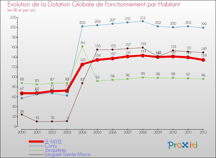 Evolution et montant de la dotation globale de fonctionnement par Habitant pour LE FAYEL et les communes proches Comparaison des dotations globales de fonctionnement par habitant pour LE FAYEL et les communes voisines