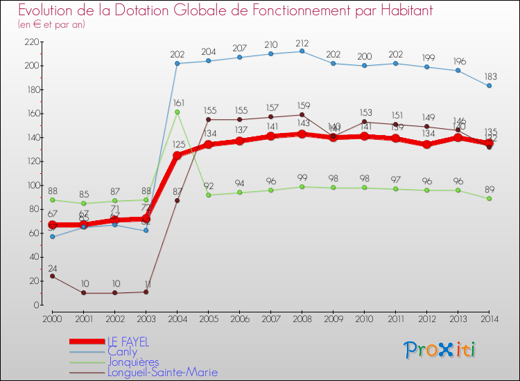 Evolution et montant de la dotation globale de fonctionnement par Habitant pour LE FAYEL et les communes proches de 2000 à 2014. Comparaison des dotations globales de fonctionnement par habitant pour LE FAYEL et les communes voisines de 2000 à 2014.