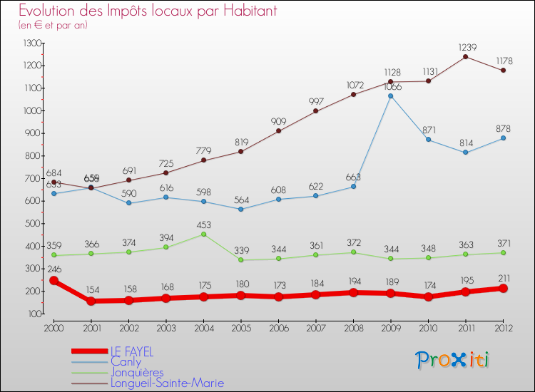 Evolution et montant des impôts locaux par Habitant pour LE FAYEL et les communes proches Comparaison des impôts locaux par habitant pour LE FAYEL et les communes voisines