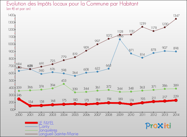 Evolution et montant des impôts locaux par Habitant pour LE FAYEL et les communes proches de 2000 à 2014 Comparaison des impôts locaux par habitant pour LE FAYEL et les communes voisines de 2000 à 2014