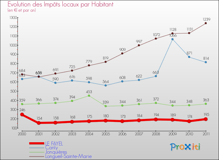 Evolution et montant des impôts locaux par Habitant pour LE FAYEL et les communes proches Comparaison des impôts locaux par habitant pour LE FAYEL et les communes voisines