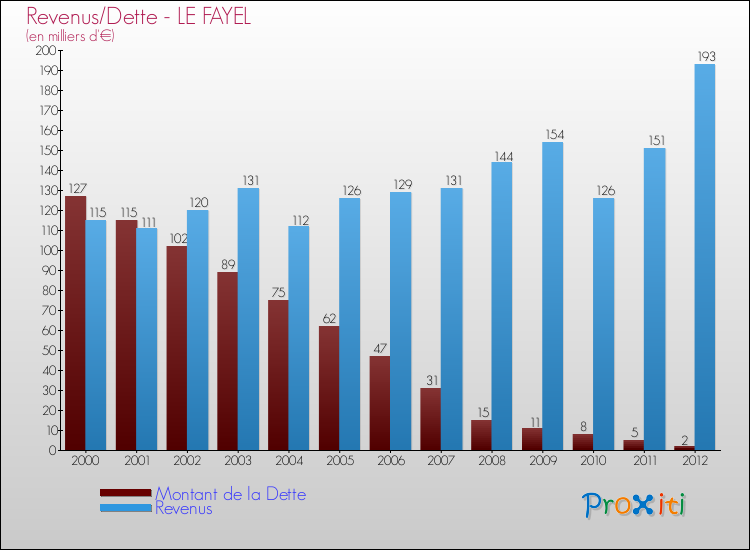 Evolution comparée de la dette et des revenus pour la commune de LE FAYEL de 2000 à 2012 Comparaison de la dette et des revenus pour LE FAYEL de 2000 à 2012