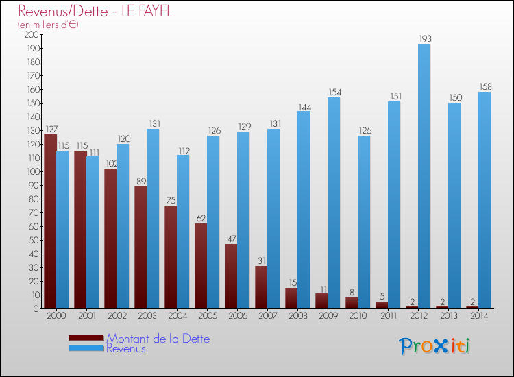 Evolution comparée de la dette et des revenus pour la commune de LE FAYEL de 2000 à 2014 Comparaison de la dette et des revenus pour LE FAYEL de 2000 à 2014