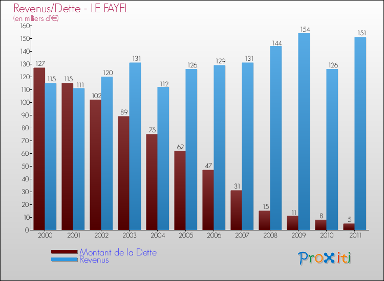 Evolution comparée de la dette et des revenus pour la commune de LE FAYEL de 2000 à 2011 Comparaison de la dette et des revenus pour LE FAYEL de 2000 à 2011
