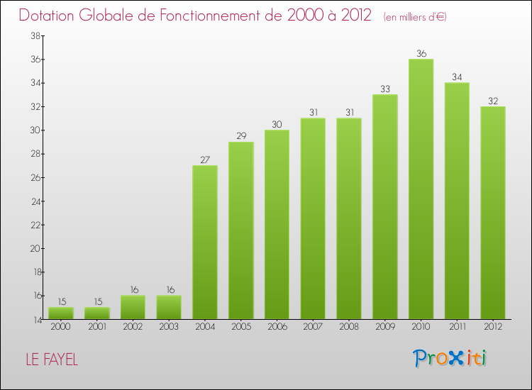Evolution du montant de la Dotation Globale de Fonctionnement pour la commune de LE FAYEL de 2000 à 2012 Evolution du montant de la Dotation Globale de Fonctionnement pour LE FAYEL de 2000 à 2012