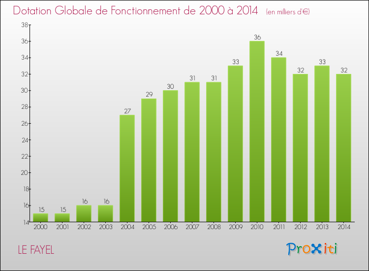 Evolution du montant de la Dotation Globale de Fonctionnement pour la commune de LE FAYEL de 2000 à 2014 Evolution du montant de la Dotation Globale de Fonctionnement pour LE FAYEL de 2000 à 2014