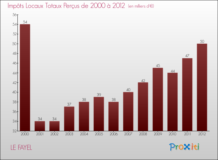 Evolution des Impôts Locaux pour la commune de LE FAYEL de 2000 à 2012 Evolution des Impôts Locaux pour LE FAYEL de 2000 à 2012