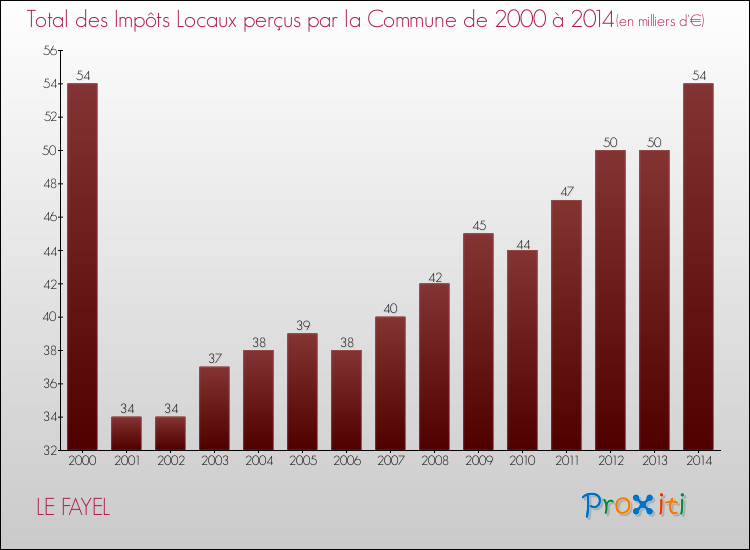 Evolution des Impôts Locaux pour la commune de LE FAYEL de 2000 à 2014 Evolution des Impôts Locaux pour LE FAYEL de 2000 à 2014