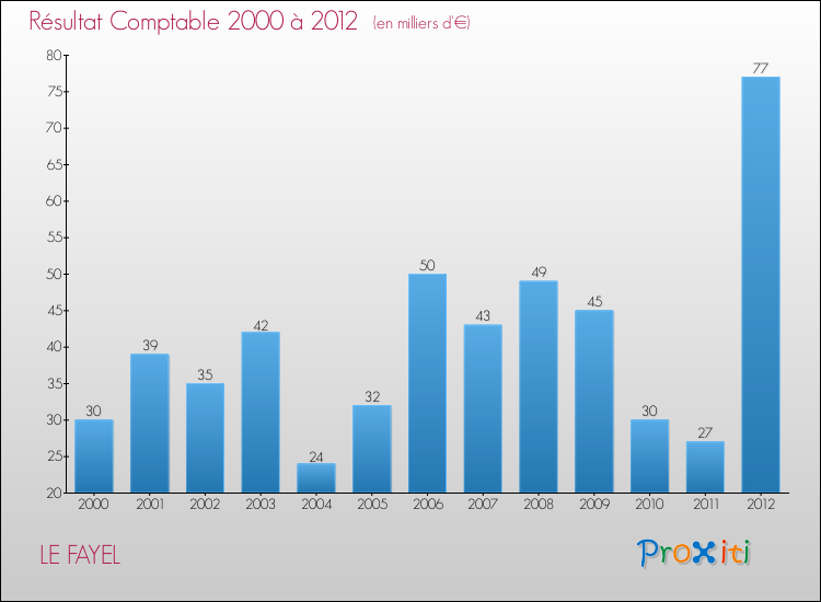 Evolution du résultat comptable pour la commune de LE FAYEL de 2000 à 2012 Evolution du résultat comptable pour LE FAYEL de 2000 à 2012