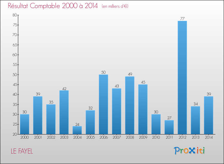 Evolution du résultat comptable pour la commune de LE FAYEL de 2000 à 2014 Evolution du résultat comptable pour LE FAYEL de 2000 à 2014