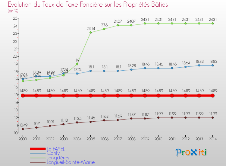 Evolution du taux de la taxe foncière sur le bati pour LE FAYEL et les communes proches de 2000 à 2014 Comparaison des taux de taxe foncière sur le bati pour LE FAYEL et les communes voisines de 2000 à 2014