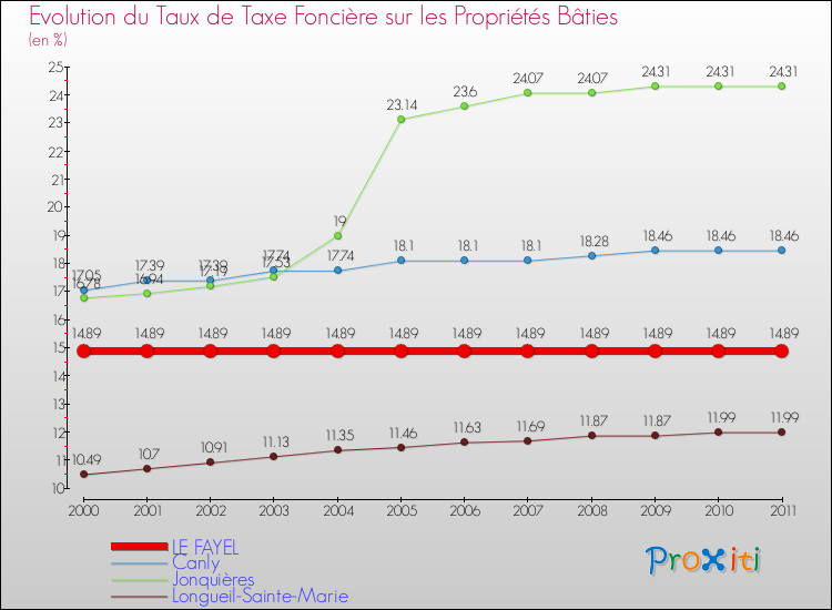 Evolution du taux de la taxe foncière sur le bati pour LE FAYEL et les communes proches Comparaison des taux de taxe foncière sur le bati pour LE FAYEL et les communes voisines