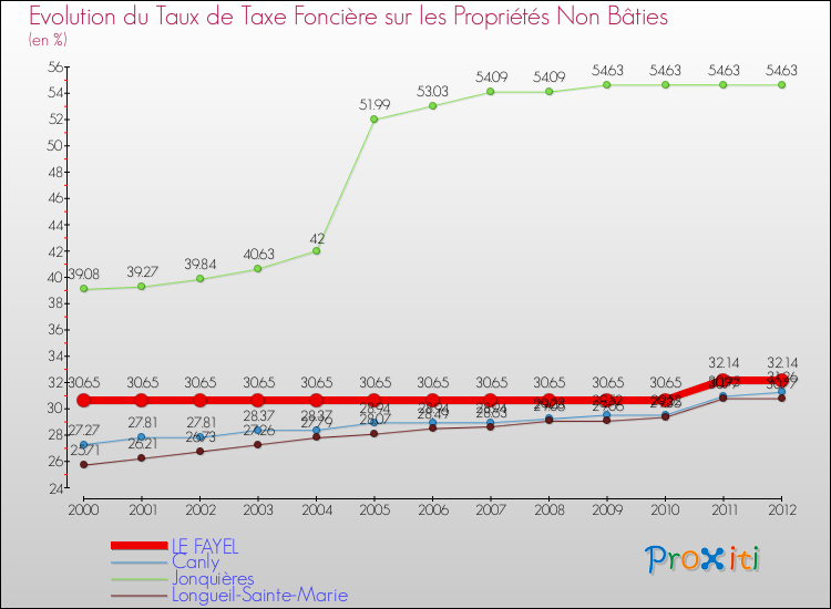 Evolution du taux de la taxe foncière sur les immeubles et terrains non batis pour LE FAYEL et les communes proches de 2000 à 2012 Comparaison des taux de la taxe foncière sur les immeubles et terrains non batis pour LE FAYEL et les communes voisines de 2000 à 2012