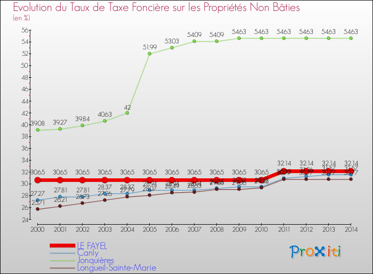 Evolution du taux de la taxe foncière sur les immeubles et terrains non batis pour LE FAYEL et les communes proches de 2000 à 2014 Comparaison des taux de la taxe foncière sur les immeubles et terrains non batis pour LE FAYEL et les communes voisines de 2000 à 2014