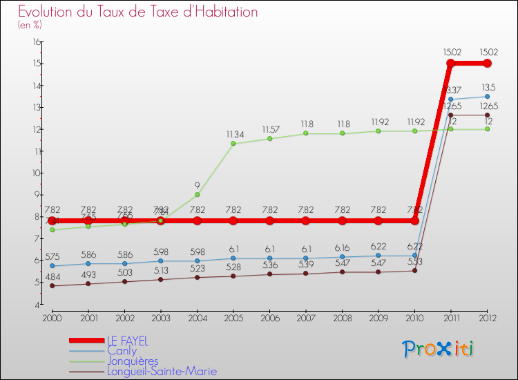 Evolution du taux de la taxe d'habitation pour LE FAYEL et les communes proches Comparaison des taux de la taxe d'habitation pour LE FAYEL et les communes voisines
