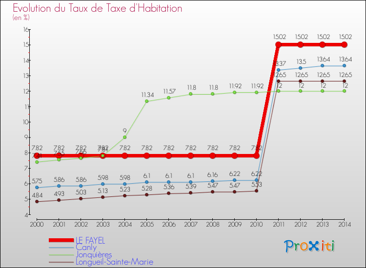 Evolution du taux de la taxe d'habitation pour LE FAYEL et les communes proches de 2000 à 2014 Comparaison des taux de la taxe d'habitation pour LE FAYEL et les communes voisines de 2000 à 2014