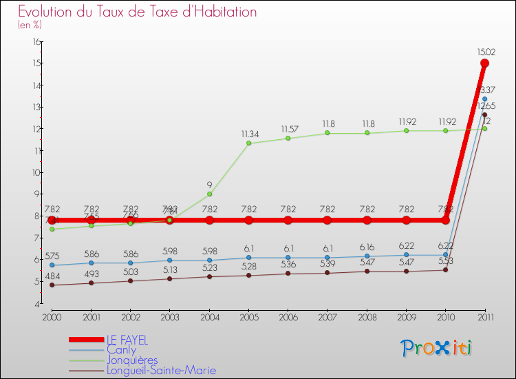 Evolution du taux de la taxe d'habitation pour LE FAYEL et les communes proches Comparaison des taux de la taxe d'habitation pour LE FAYEL et les communes voisines