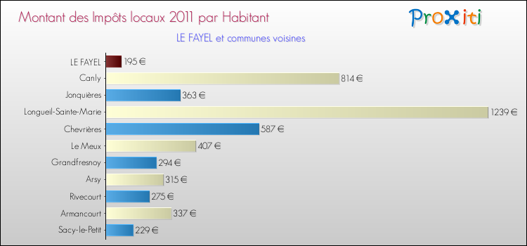 Montant des impôts locaux par Habitant pour LE FAYEL et les communes proches Comparaison des impôts locaux par habitant pour LE FAYEL et les communes voisines