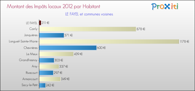 Montant des impôts locaux par Habitant pour LE FAYEL et les communes proches Comparaison des impôts locaux par habitant pour LE FAYEL et les communes voisines