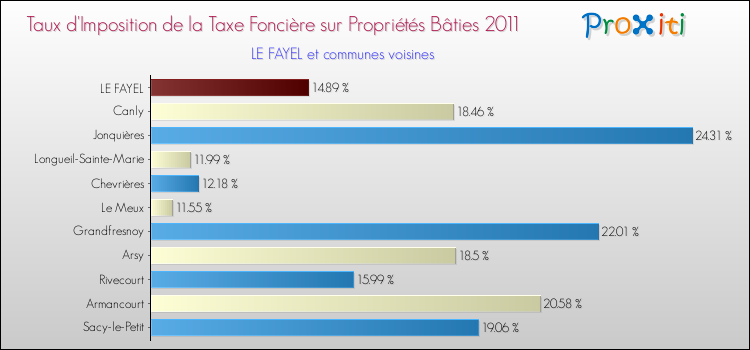 Taux d'imposition de la taxe foncière sur le bati 2011 pour LE FAYEL et les communes proches Comparaison des taux d'imposition de la taxe foncière sur le bati 2011 pour LE FAYEL et les communes voisines