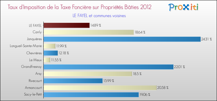 Taux d'imposition de la taxe foncière sur le bati 2012 pour LE FAYEL et les communes proches Comparaison des taux d'imposition de la taxe foncière sur le bati 2012 pour LE FAYEL et les communes voisines
