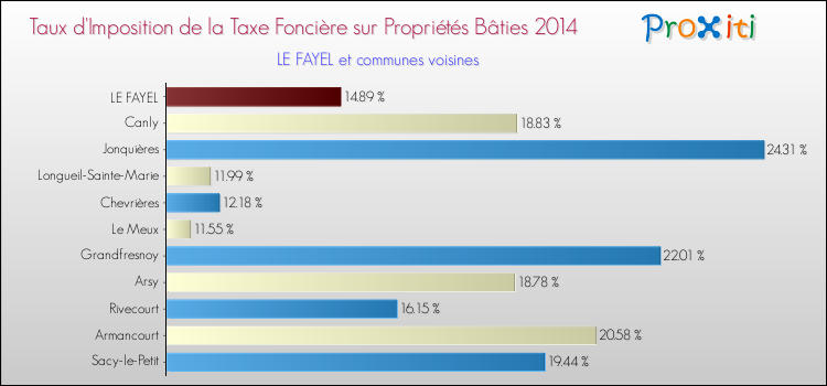 Taux d'imposition de la taxe foncière sur le bati 2014 pour LE FAYEL et les communes proches Comparaison des taux d'imposition de la taxe foncière sur le bati 2014 pour LE FAYEL et les communes voisines
