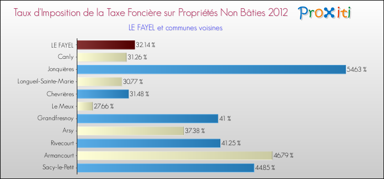 Taux d'imposition de la taxe foncière sur les immeubles et terrains non batis 2012 pour LE FAYEL et les communes proches Comparaison des taux d'imposition de la taxe foncière sur les immeubles et terrains non batis 2012 pour LE FAYEL et les communes voisines
